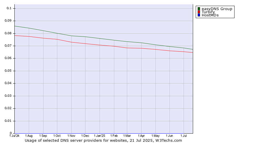 Historical trends in the usage of easyDNS Group vs. Turbify vs. HostMDs