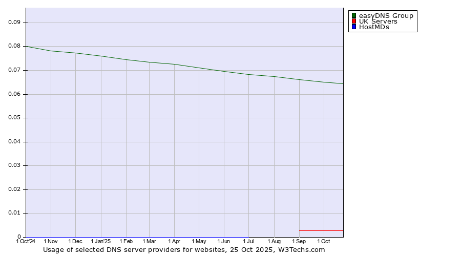 Historical trends in the usage of easyDNS Group vs. UK Servers vs. HostMDs