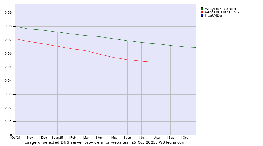 Historical trends in the usage of easyDNS Group vs. Vercara UltraDNS vs. HostMDs