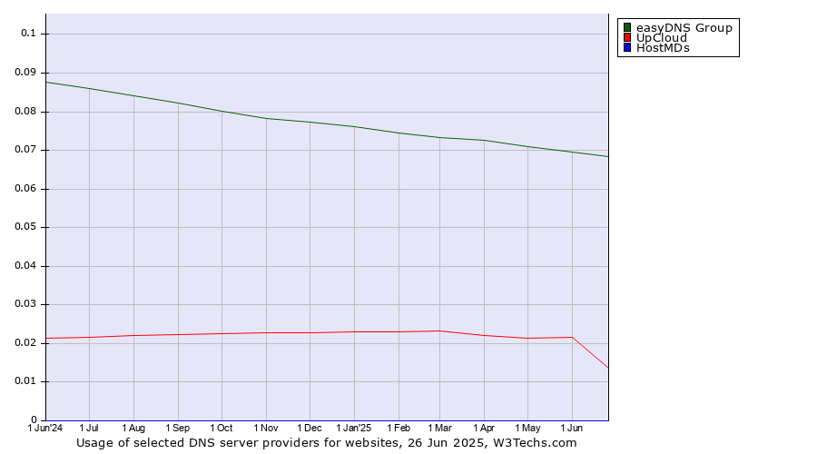 Historical trends in the usage of easyDNS Group vs. UpCloud vs. HostMDs