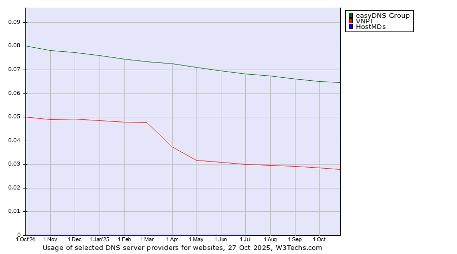 Historical trends in the usage of easyDNS Group vs. VNPT vs. HostMDs