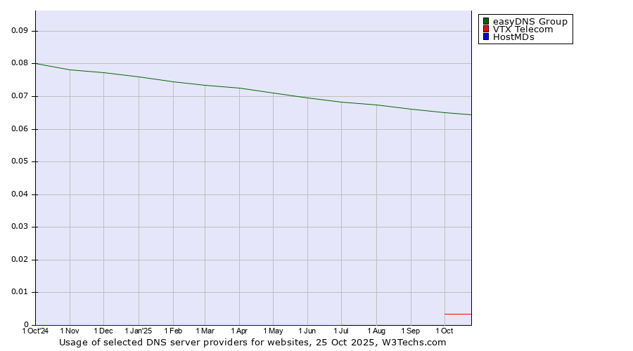 Historical trends in the usage of easyDNS Group vs. VTX Telecom vs. HostMDs