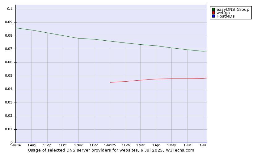 Historical trends in the usage of easyDNS Group vs. webgo vs. HostMDs
