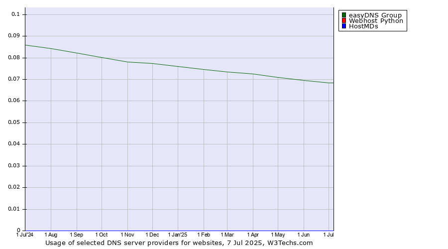 Historical trends in the usage of easyDNS Group vs. Webhost Python vs. HostMDs