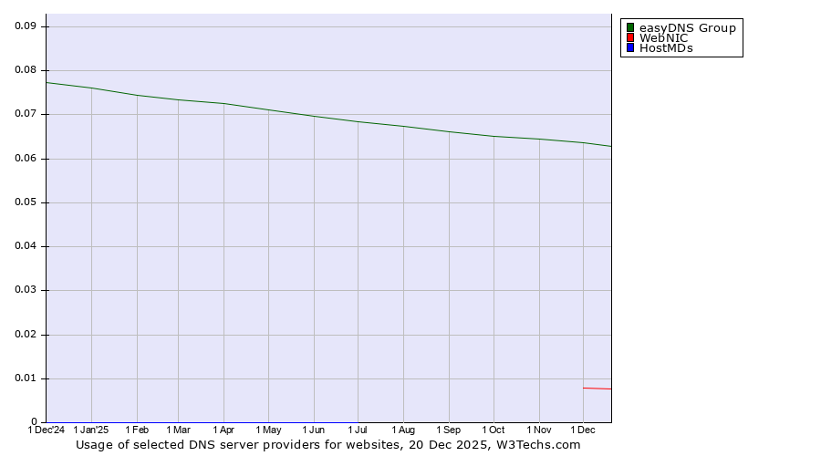 Historical trends in the usage of easyDNS Group vs. WebNIC vs. HostMDs