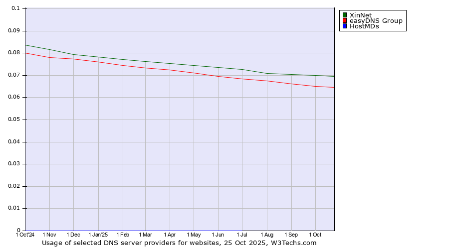Historical trends in the usage of XinNet vs. easyDNS Group vs. HostMDs