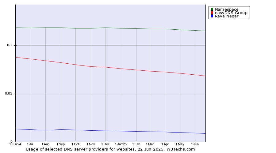 Historical trends in the usage of Namespace vs. easyDNS Group vs. Raya Negar