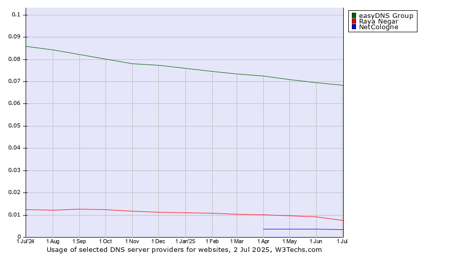 Historical trends in the usage of easyDNS Group vs. Raya Negar vs. NetCologne
