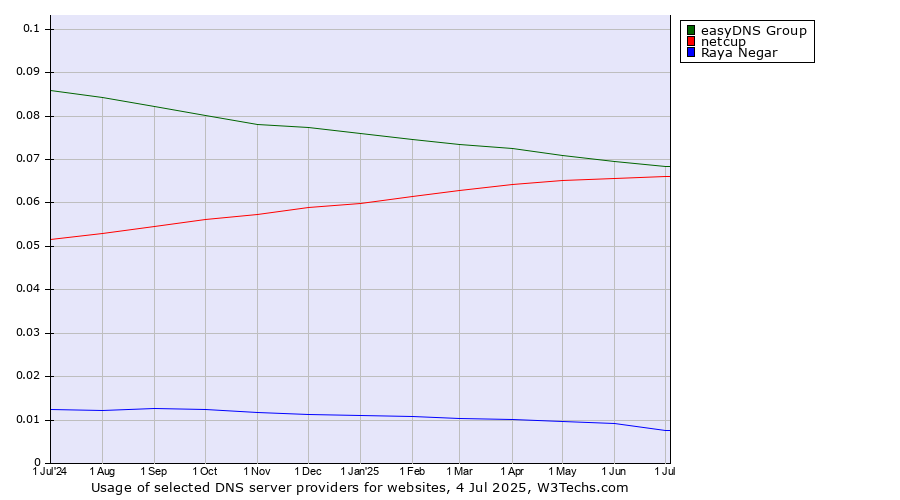 Historical trends in the usage of easyDNS Group vs. netcup vs. Raya Negar