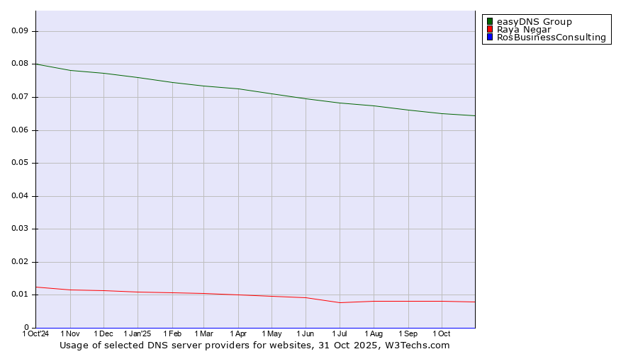 Historical trends in the usage of easyDNS Group vs. Raya Negar vs. RosBusinessConsulting