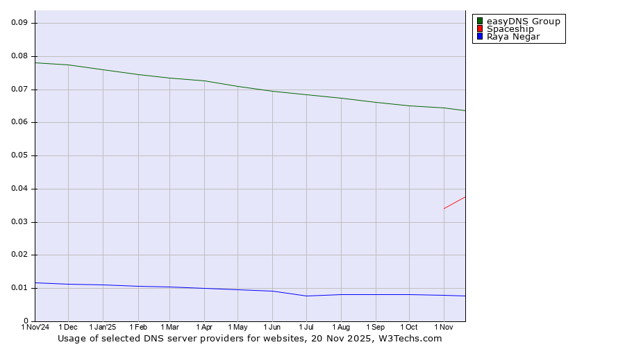 Historical trends in the usage of easyDNS Group vs. Spaceship vs. Raya Negar