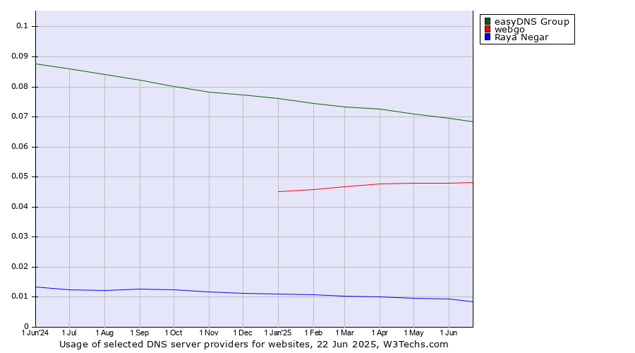 Historical trends in the usage of easyDNS Group vs. webgo vs. Raya Negar