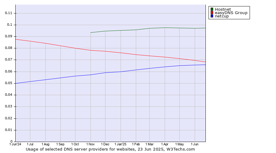 Historical trends in the usage of Hostnet vs. easyDNS Group vs. netcup