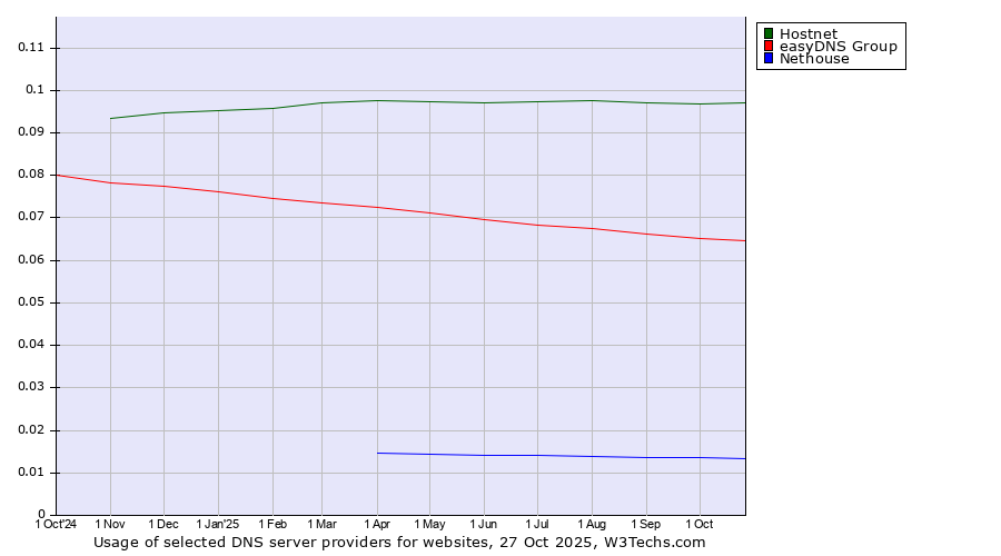 Historical trends in the usage of Hostnet vs. easyDNS Group vs. Nethouse