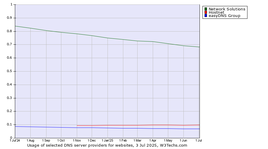 Historical trends in the usage of Network Solutions vs. Hostnet vs. easyDNS Group