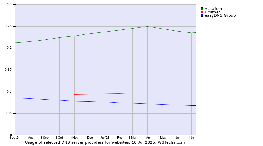 Historical trends in the usage of o2switch vs. Hostnet vs. easyDNS Group