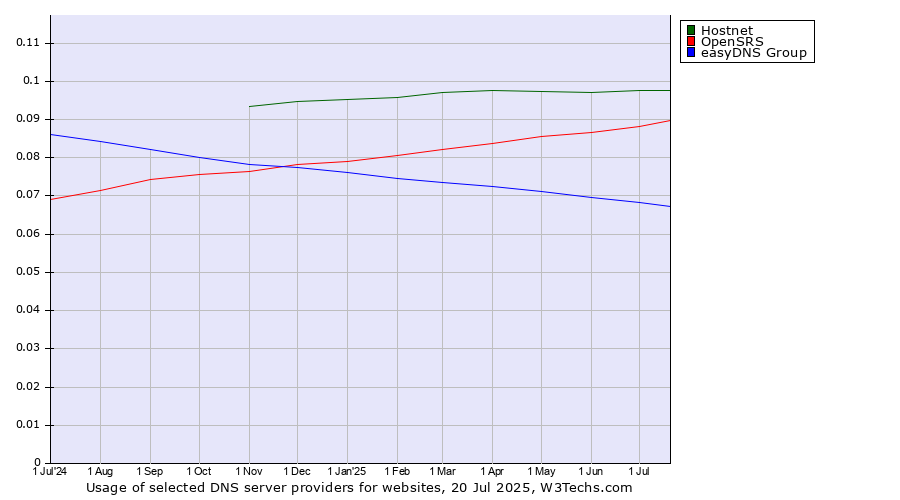 Historical trends in the usage of Hostnet vs. OpenSRS vs. easyDNS Group