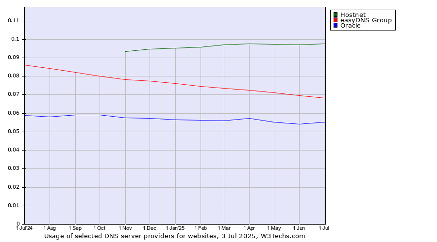 Historical trends in the usage of Hostnet vs. easyDNS Group vs. Oracle