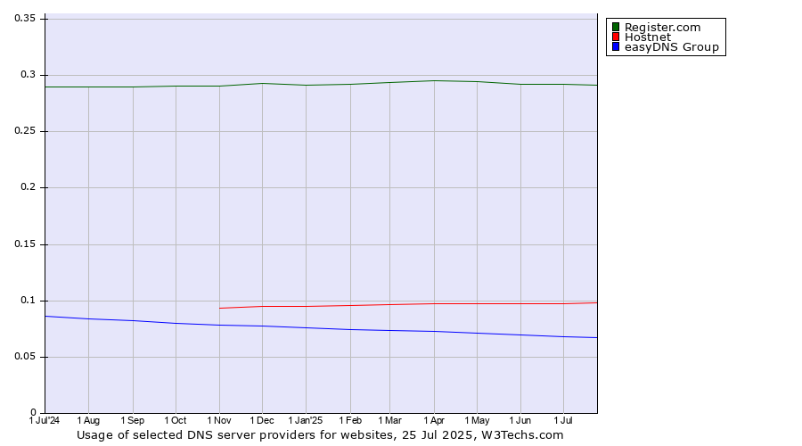 Historical trends in the usage of Register.com vs. Hostnet vs. easyDNS Group