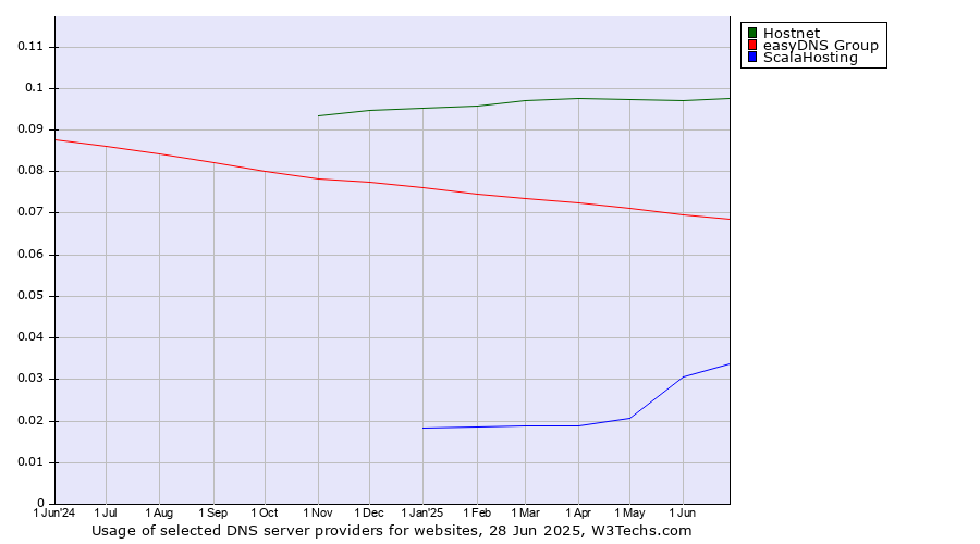 Historical trends in the usage of Hostnet vs. easyDNS Group vs. ScalaHosting