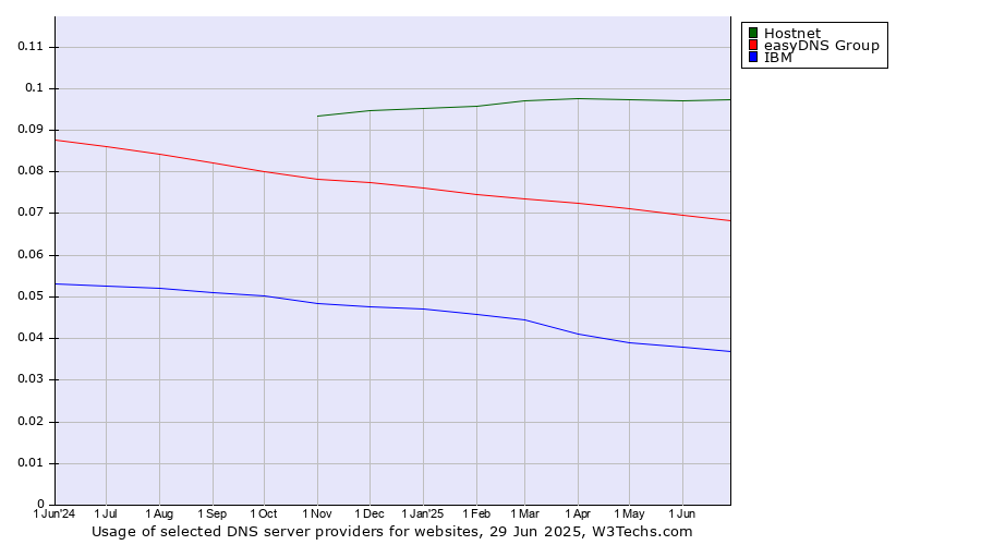 Historical trends in the usage of Hostnet vs. easyDNS Group vs. IBM