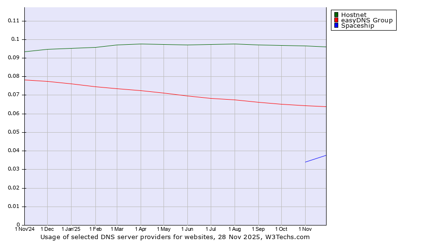 Historical trends in the usage of Hostnet vs. easyDNS Group vs. Spaceship