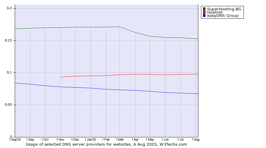 Historical trends in the usage of SuperHosting.BG vs. Hostnet vs. easyDNS Group