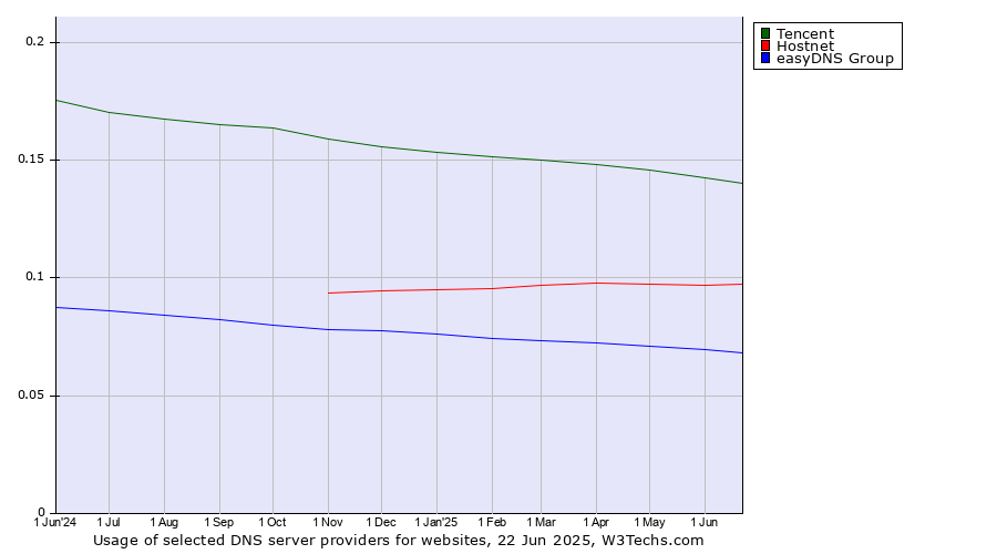 Historical trends in the usage of Tencent vs. Hostnet vs. easyDNS Group