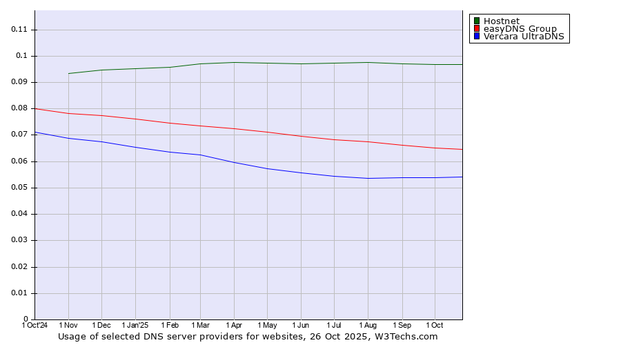 Historical trends in the usage of Hostnet vs. easyDNS Group vs. Vercara UltraDNS