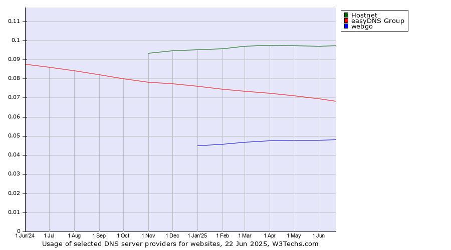 Historical trends in the usage of Hostnet vs. easyDNS Group vs. webgo