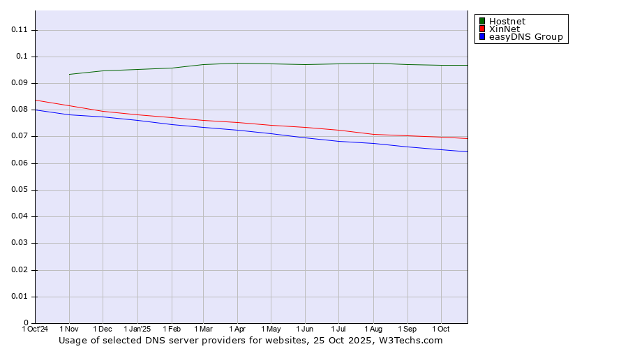 Historical trends in the usage of Hostnet vs. XinNet vs. easyDNS Group