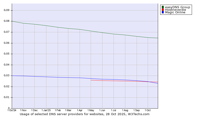 Historical trends in the usage of easyDNS Group vs. Hostneverdie vs. Magic Online