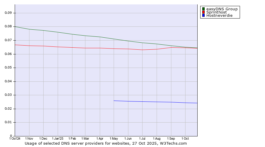 Historical trends in the usage of easyDNS Group vs. Sprinthost vs. Hostneverdie