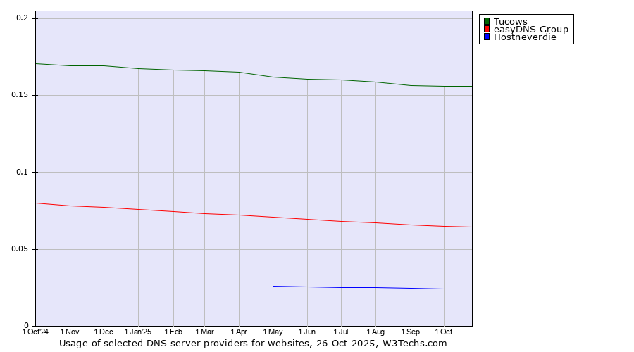 Historical trends in the usage of Tucows vs. easyDNS Group vs. Hostneverdie