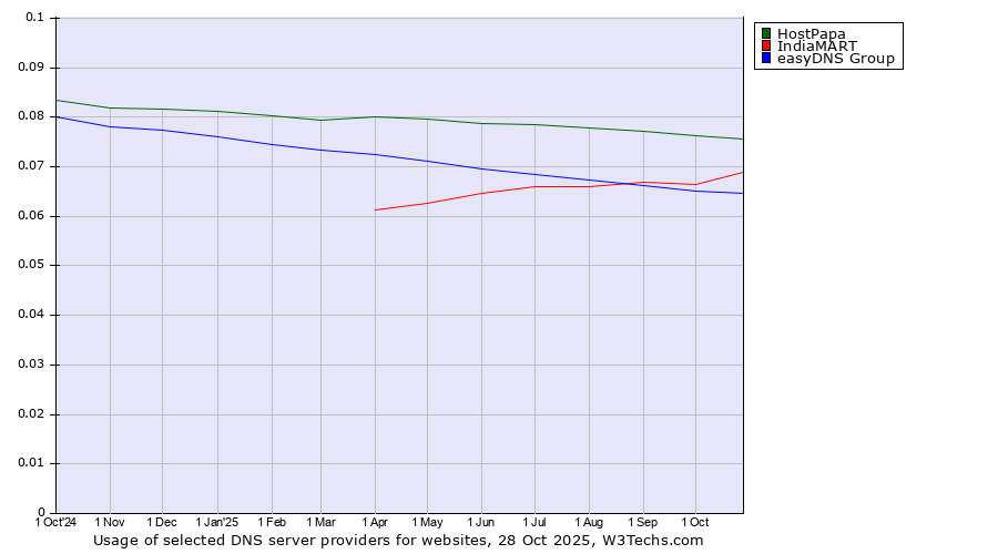 Historical trends in the usage of HostPapa vs. IndiaMART vs. easyDNS Group