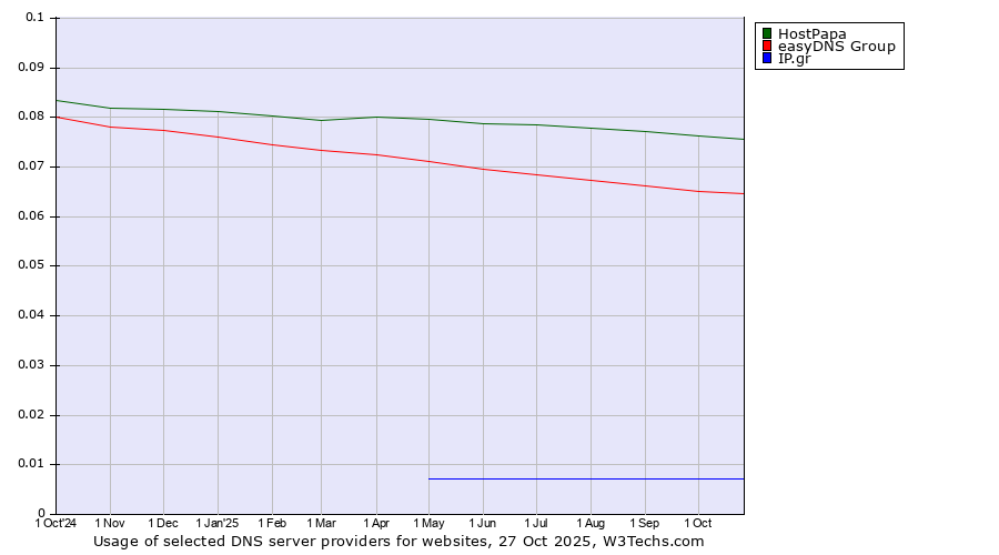 Historical trends in the usage of HostPapa vs. easyDNS Group vs. IP.gr