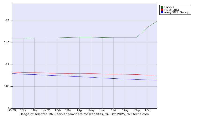 Historical trends in the usage of Loopia vs. HostPapa vs. easyDNS Group