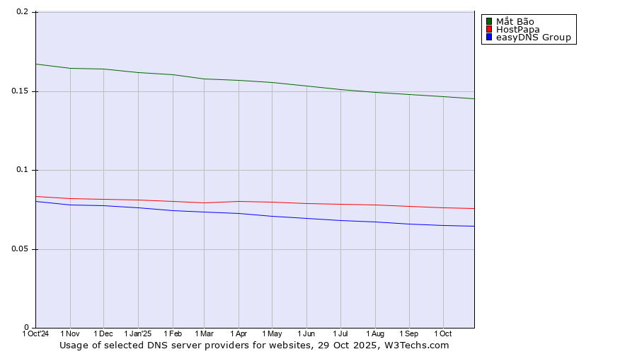 Historical trends in the usage of Mắt Bão vs. HostPapa vs. easyDNS Group