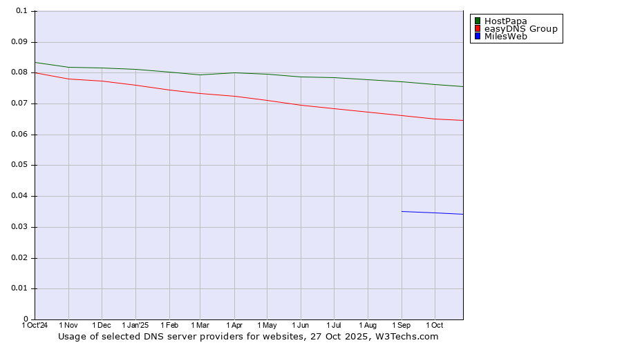 Historical trends in the usage of HostPapa vs. easyDNS Group vs. MilesWeb