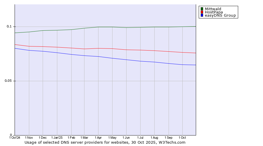 Historical trends in the usage of Mittwald vs. HostPapa vs. easyDNS Group
