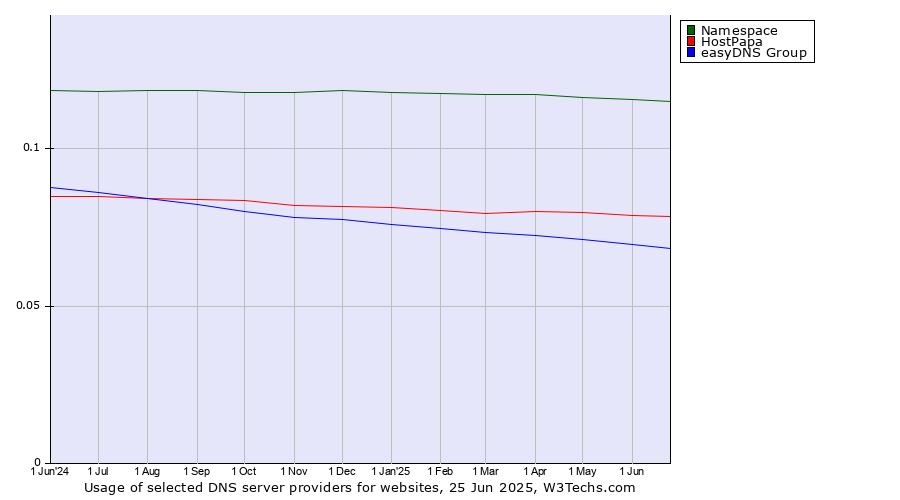 Historical trends in the usage of Namespace vs. HostPapa vs. easyDNS Group