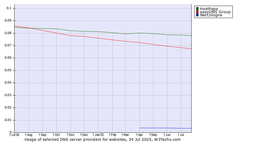Historical trends in the usage of HostPapa vs. easyDNS Group vs. NetCologne