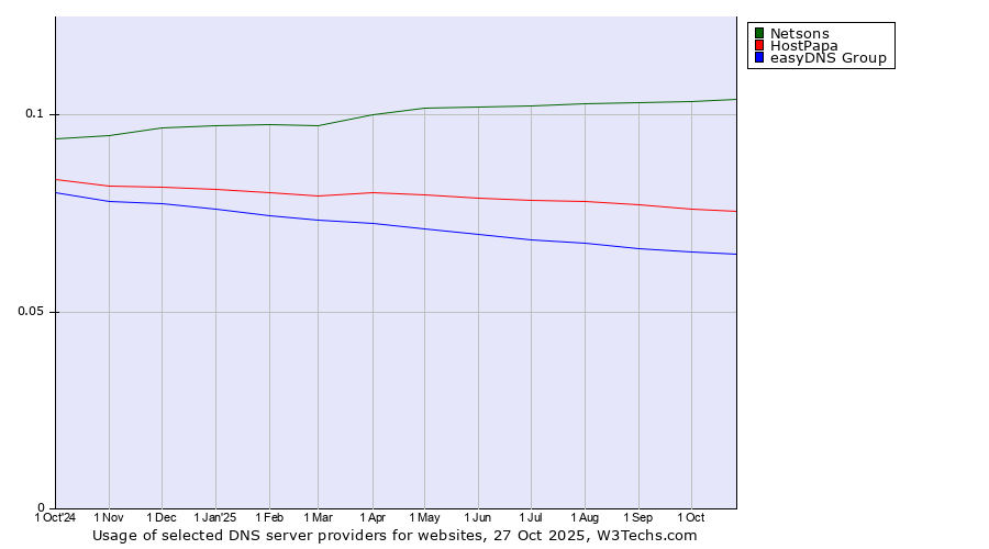 Historical trends in the usage of Netsons vs. HostPapa vs. easyDNS Group