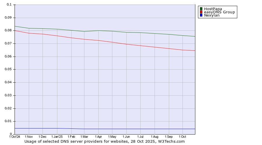 Historical trends in the usage of HostPapa vs. easyDNS Group vs. Nexylan