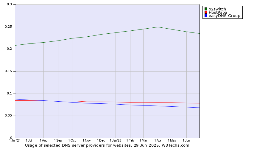 Historical trends in the usage of o2switch vs. HostPapa vs. easyDNS Group