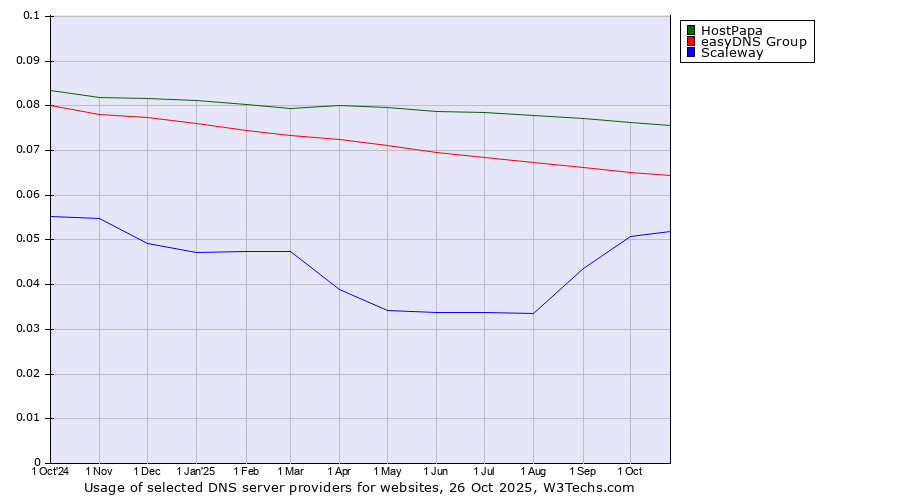 Historical trends in the usage of HostPapa vs. easyDNS Group vs. Scaleway