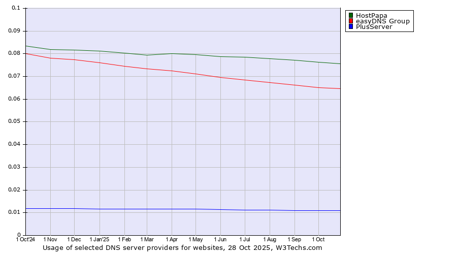 Historical trends in the usage of HostPapa vs. easyDNS Group vs. PlusServer