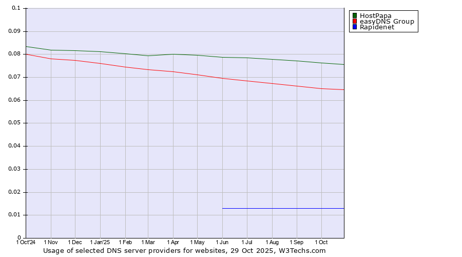 Historical trends in the usage of HostPapa vs. easyDNS Group vs. Rapidenet