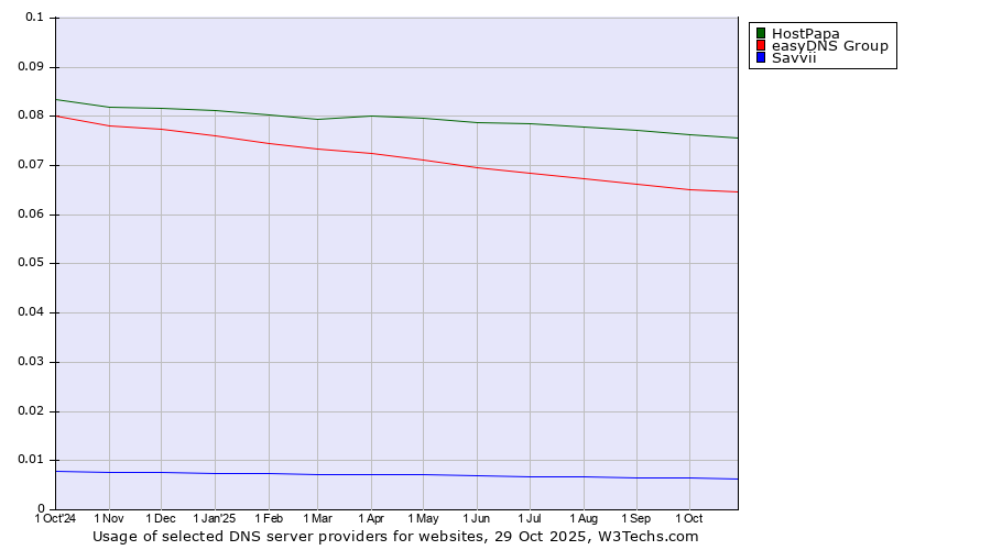 Historical trends in the usage of HostPapa vs. easyDNS Group vs. Savvii