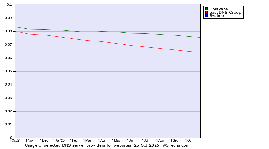 Historical trends in the usage of HostPapa vs. easyDNS Group vs. Sysbee